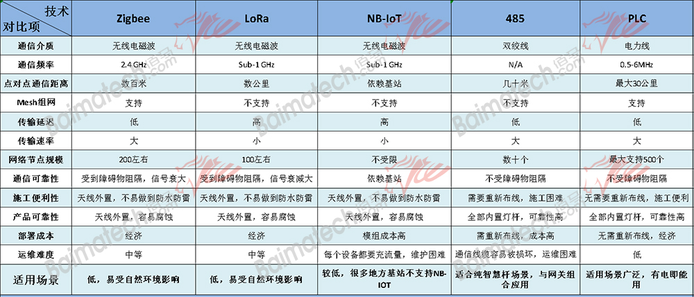 智能灯控器技术对比.jpg