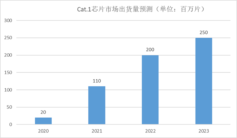 Cat.1出货量预测.jpg