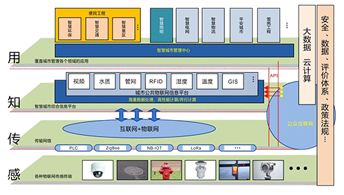 本文简述智慧城市建设面临的挑战，如何以智慧杆为载体形成智慧城市应用闭环？互联互通的智能网关是智慧城市的核心，协同处理是智慧城市的关键。