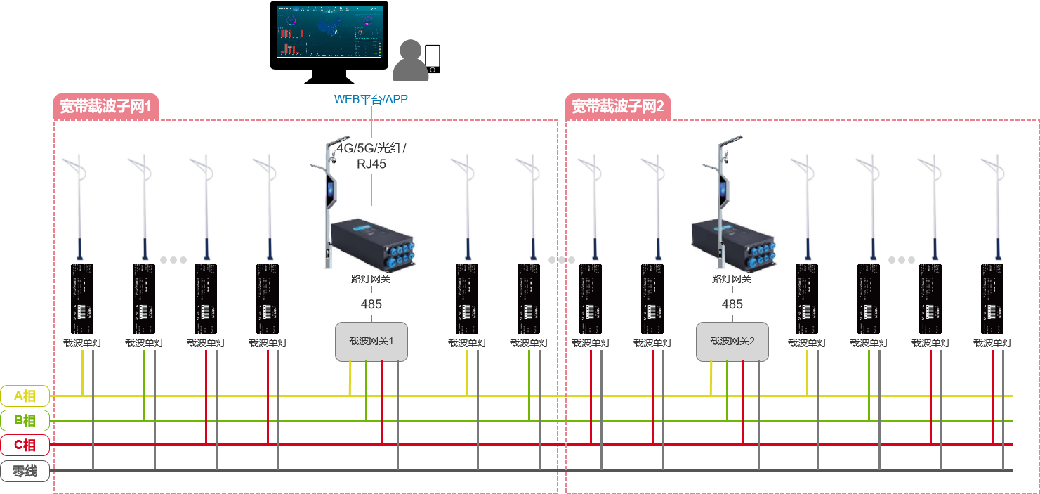 灯控组网接线拓扑图.png