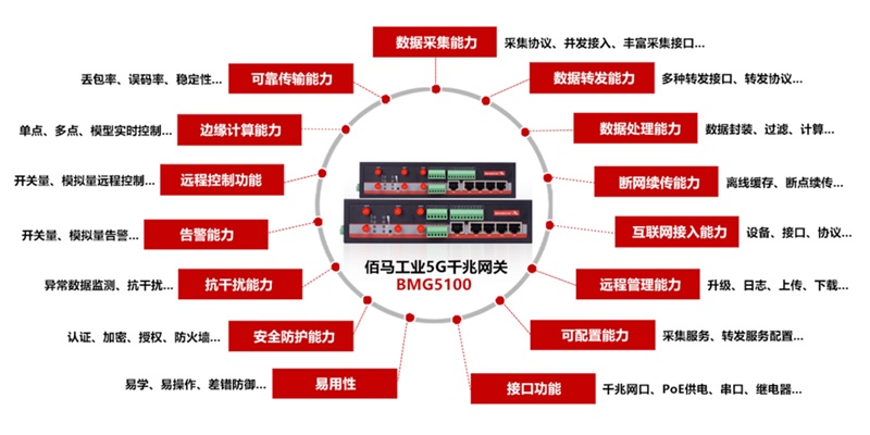 5G智能网关，是工业级物联网应用的核心。智能网关一般具备什么功能？应用哪些行业？本篇就来为大家简单介绍5G网关的功能和应用。