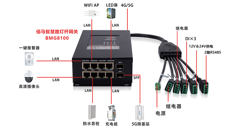 智慧路灯杆网关接口.jpg