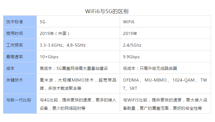 搭配WiFi6 功能的5G网关，支持将5G基站的5G网络信号转化为wifi6网络信号，实现在室内室外全场景同步支持5G级的高速通信，降低部署/升级成本，具备更广泛的适用性。