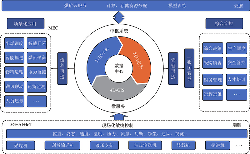 5G智慧煤矿系统设计.jpg