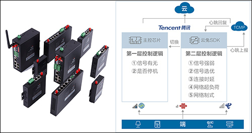 佰马科技工业级4G/5G无线网关、工业级4G/5G无线路由器与腾讯云兔卡完美结合，一张云兔实体卡集成了中国移动、电信、联通三家运营商的通信能力，设备网络连接质量显著提升。