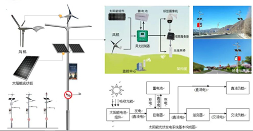 作为在新基建中广泛应用的智慧路灯杆，也推出了基于清洁能源的低碳应用，即在智慧灯杆上搭载太阳能光伏板、风机等设备，储蓄自然能源供应消耗，达到节能减排的目的。