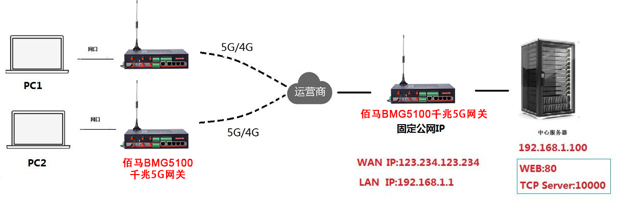 端口映射拓扑图.png