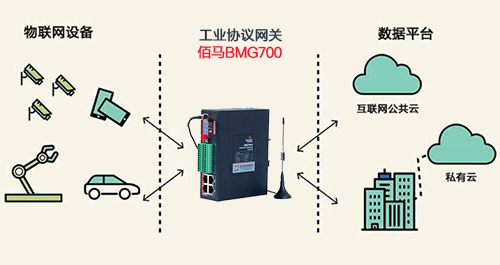 针对多设备之间通信协议互联互通的需求，佰马科技推出了BMG700系列工业协议网关，具有强大智能协议转换功能，支撑工业物联网设备的广泛接入、智慧匹配、边缘运算、4G无线通信等。