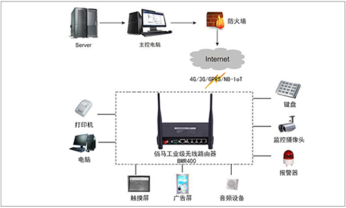 随着新零售、新消费模式的兴起，包括大型超市、便利店、专卖店、品牌旗舰店等传统连锁门店对于统一协同管理的需求日益增长。依托工业路由器，将连锁门店内的设施设备进行集中接入上云，协助门店构建智慧、安全、可靠的物联网通信系统。