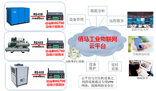 依托物联网技术，通过边缘计算网关打造空压机智能监测方案，实现对空压机等设备的高效监测和管理。