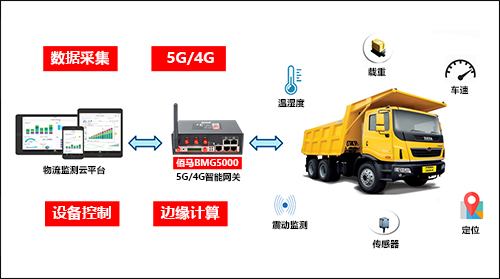 针对大货车的交通安全保障，可以依托5G智能网关的数据采集能力、无线通信能力、设备控制能力和边缘计算能力，为大货车构建多维度的安全监测系统，辅助驾驶员安全、谨慎驾驶，降低交通风险