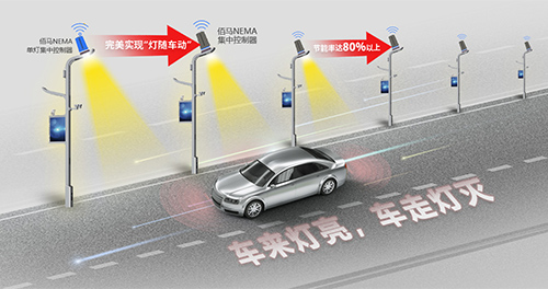 智慧路灯杆“灯随车动”方案，采用佰马NEMA接口单灯/集控无线控制器和佰马视觉车流检测传感器，依托视觉传感器的运动物感知能力，灯控器可以实时动态调整灯具功率，实现灯具在车前方及时提前点亮的效果。