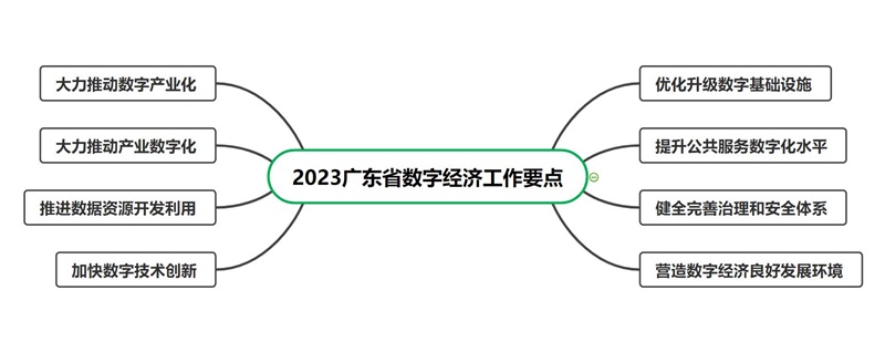 2023年广东省数字经济工作要点梗概.jpg