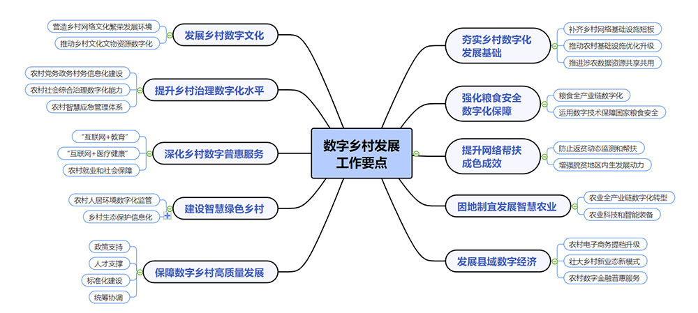 2023年数字乡村发展工作要点概括.jpg