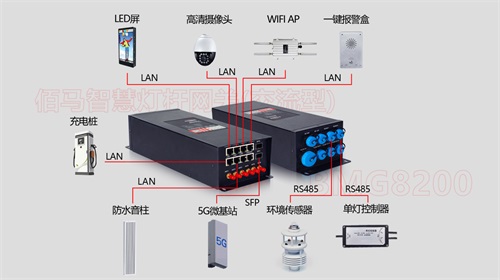 随着社会信息化和物联网的发展，各行各业对通信速度的需求也日益提升，智慧路灯杆作为新型物联网基础设施，需要千兆速率网络实现智慧交通管理、智慧安防管理、智慧城市协同等功能。