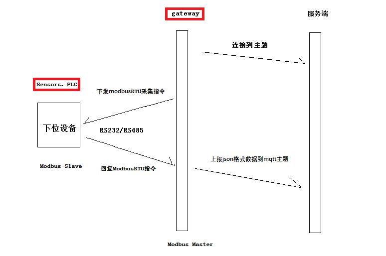 物联网网关通信原理