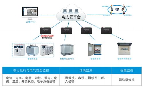 随着社会工业化和现代化发展，社会对电力的需求日益增长，电力系统的规模和复杂度也随之增加，佰马科技推出多型智能配电网关，在配电系统信息化和智能化方面发挥着至关重要的作用。