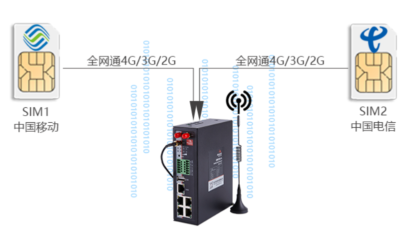 工业双卡网关 工业双卡网关