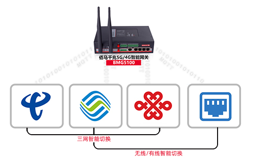 佰马工业物联网关深度适配腾讯云兔三网卡，实现在严苛复杂环境中对于多运营商网络的灵活智能选择、切换，保障网络信号高速且稳定，支撑工业物联网应用可持续发展。