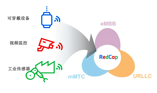 5G RedCap是指5G轻量化技术，即通过对5G技术进行一定程度的“功能裁剪”，来降低终端和模组的复杂度、成本、尺寸和功耗等指标，从而实现兼顾物联网系统的部署成本、通信性能、运行可靠性和应用效率。
