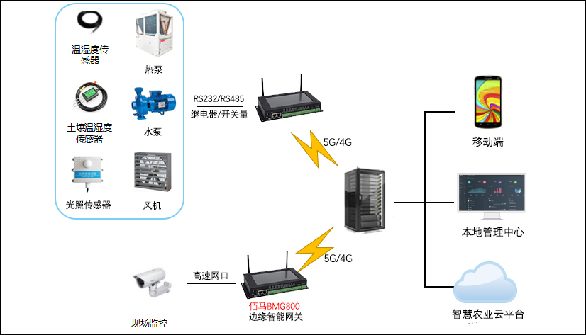 智慧农业监测.jpg