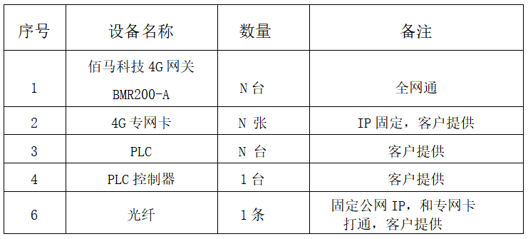 PLC远程控制组网项目清单 PLC远程控制组网项目清单