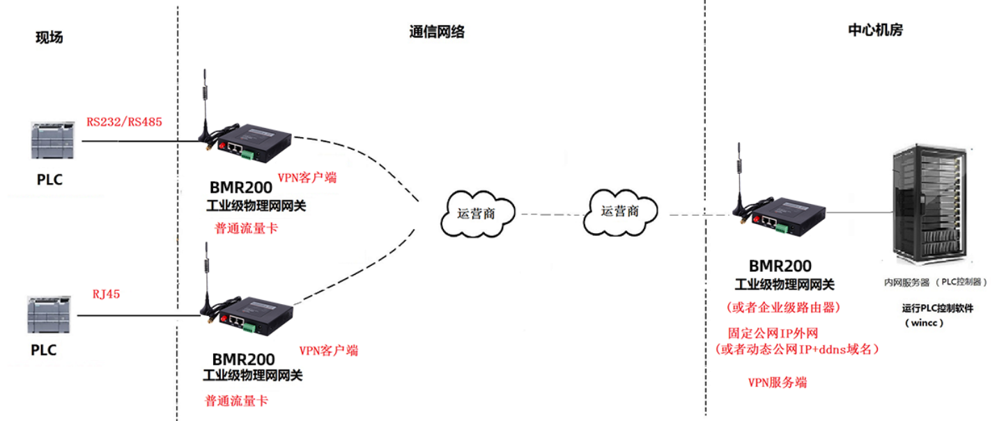 通过运营商网络实现PLC远程控制组网.png 通过运营商网络实现PLC远程控制组网.png