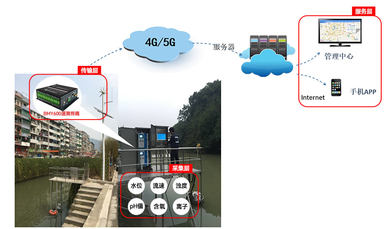 工业RTU河道水质监测.jpg
