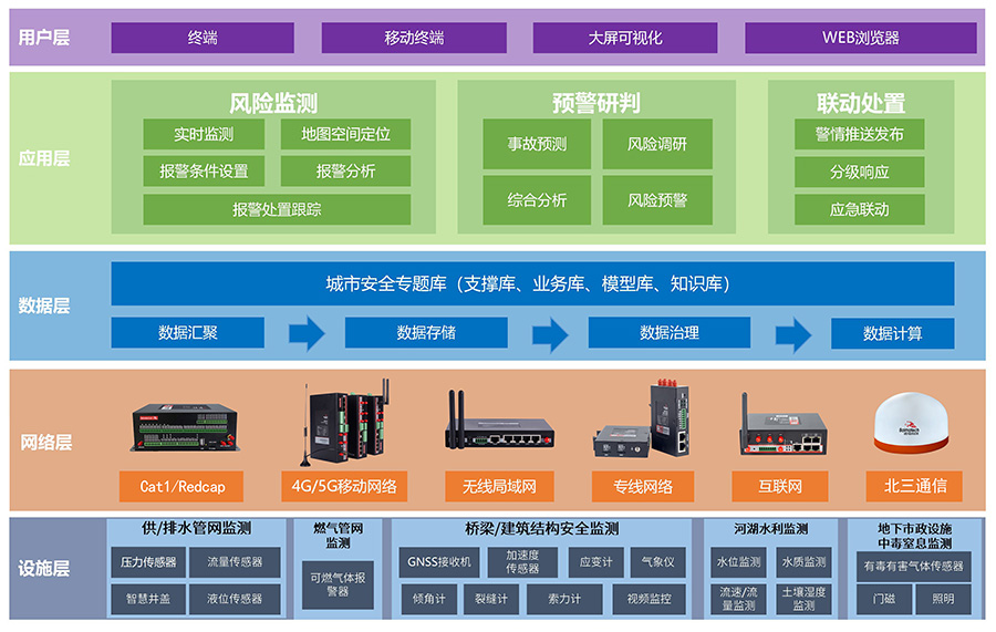 城市生命线系统架构.jpg
