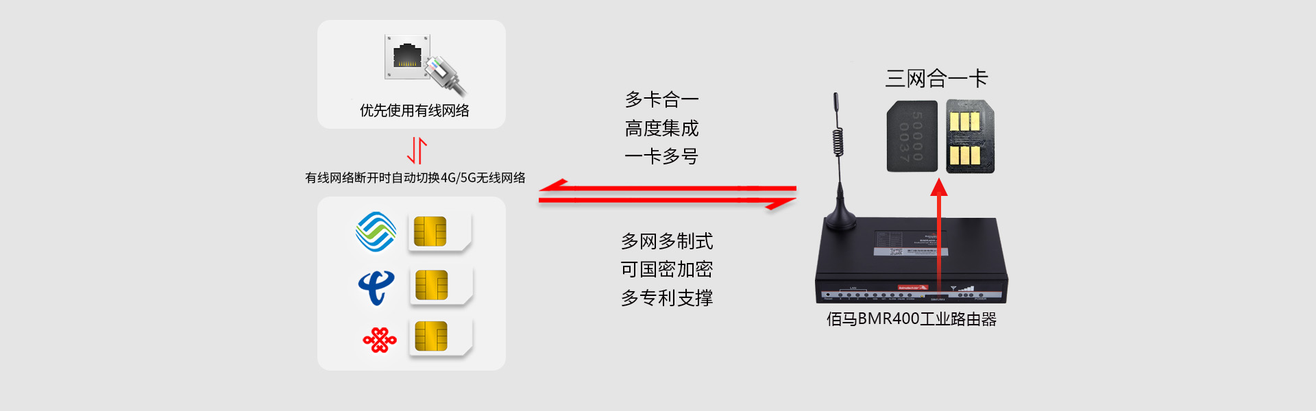 路由器多网智能切换
