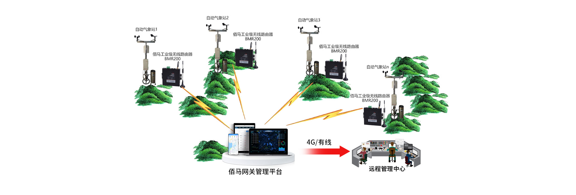 工业路由器气象在线监测应用 工业路由器气象在线监测应用