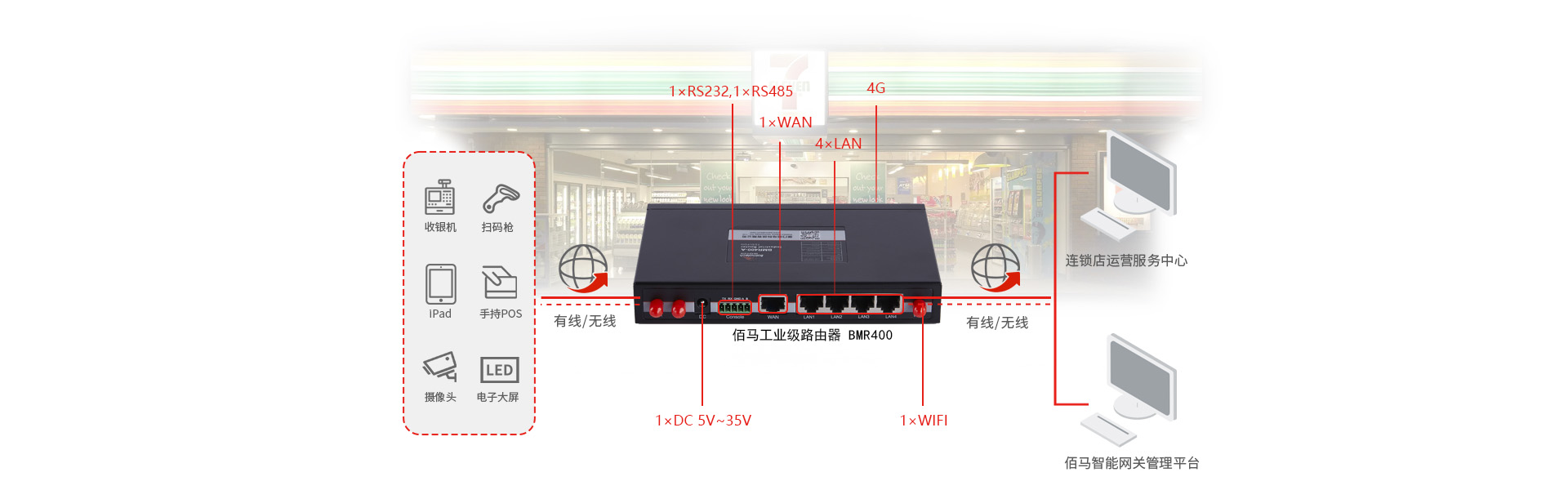 工业路由器连锁店应用 工业路由器连锁店应用