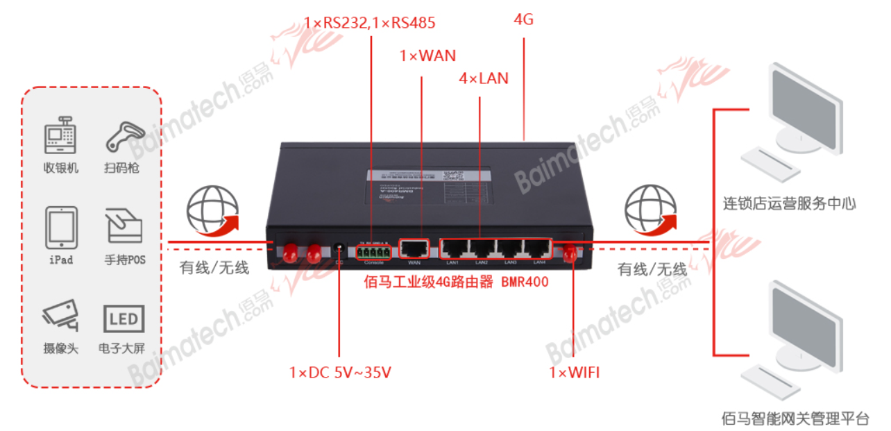工业路由器智慧零售应用