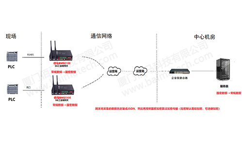 工业数据的安全传输是保障生产系统稳定运行的关键环节。本篇就结合佰马BMG5100系列工业智能网关，为大家详解采用SM2和SM4国密算法构建的"工业网关加密-服务器解密"方案，及其在工业数据采集领域的主要优势。