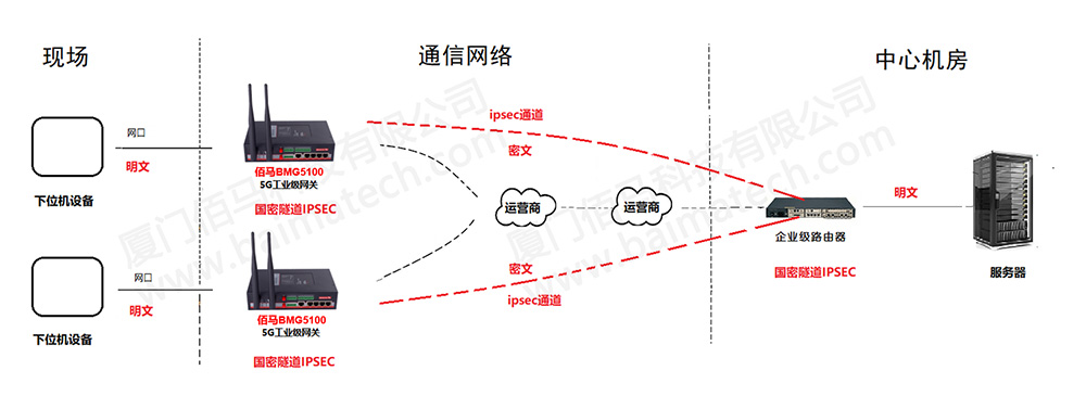 工业加密通信组网拓扑图.jpg 工业加密通信组网拓扑图.jpg