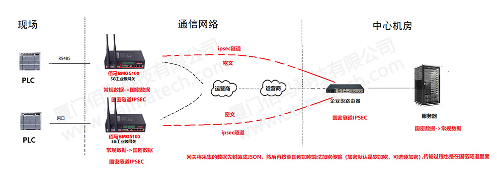 加密网关组网拓扑图.jpg 加密网关组网拓扑图.jpg
