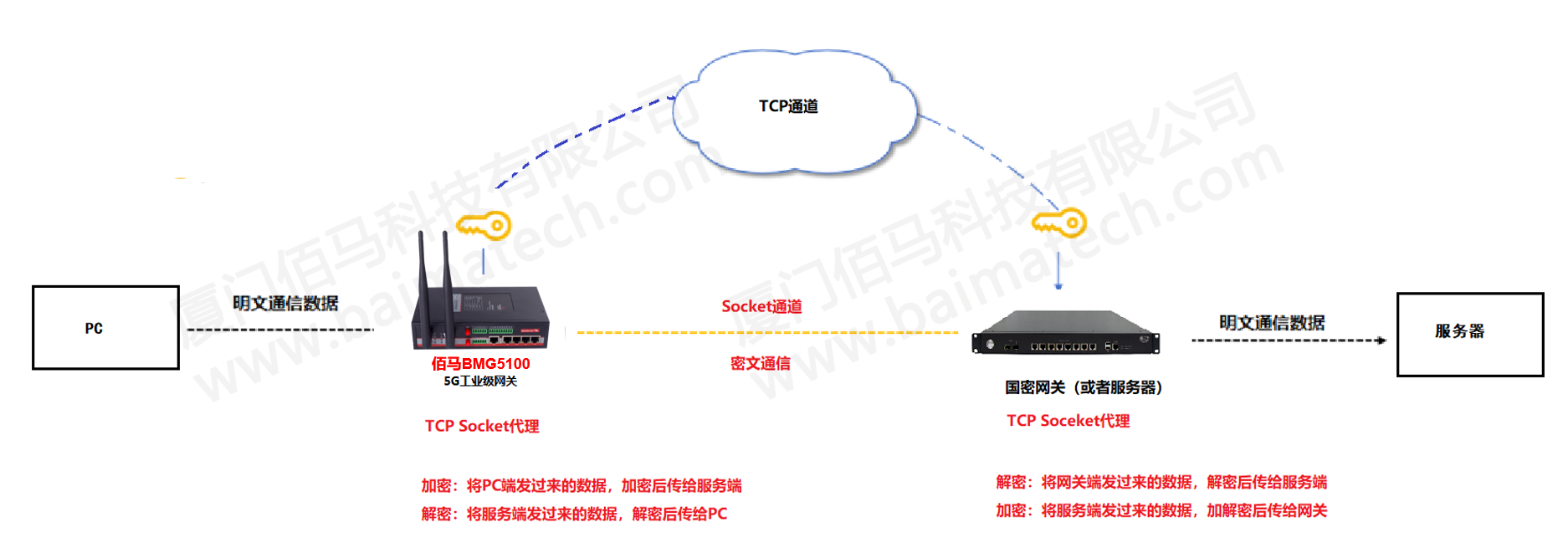 佰马加密网关Socket国密通道加密方案.png