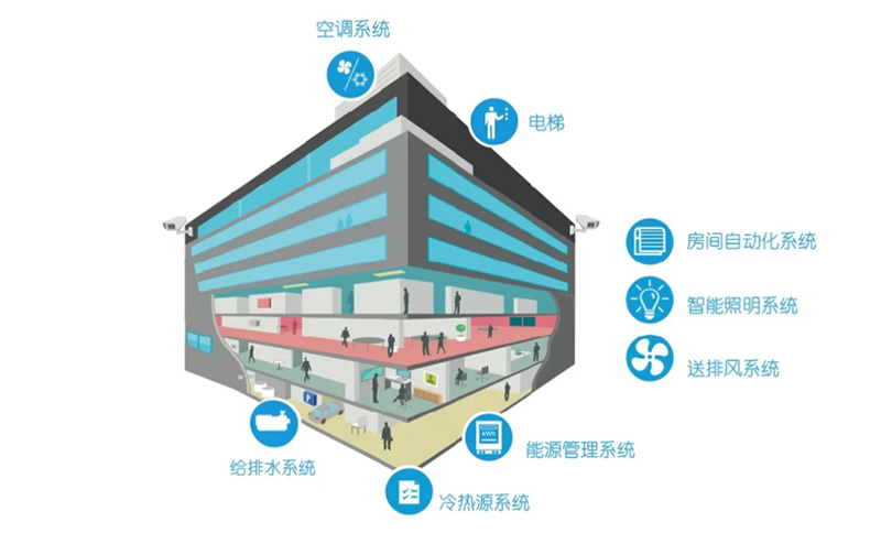 楼宇自动化 建筑物联网.jpg 楼宇自动化 建筑物联网.jpg