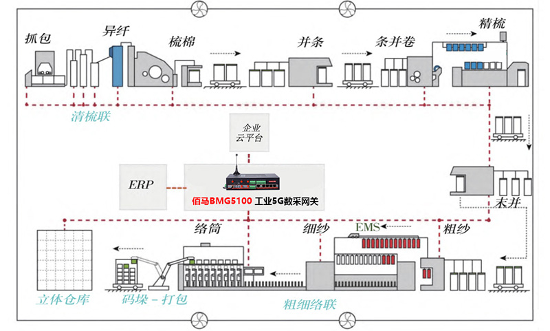 工业数采网关纺织监测拓扑图.jpg 工业数采网关纺织监测拓扑图.jpg