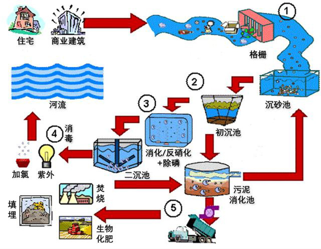 污水处理流程.jpg