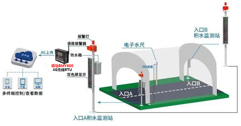 隧道积水监测预警方案.jpg 隧道积水监测预警方案.jpg