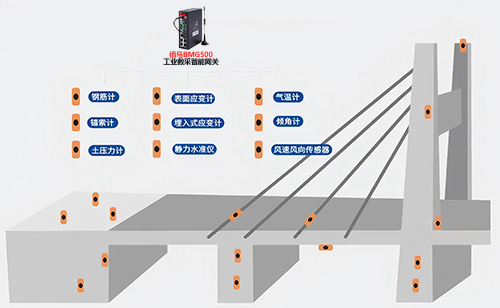 利用佰马工业数采网关搭建桥梁精细化感知体系，实现多维度数据的实时采集、处理与传输，可以实现桥梁安全风险的早期识别与快速响应，保障桥梁结构的长期稳定运行，推动桥梁养护向数字化、智能化转型。