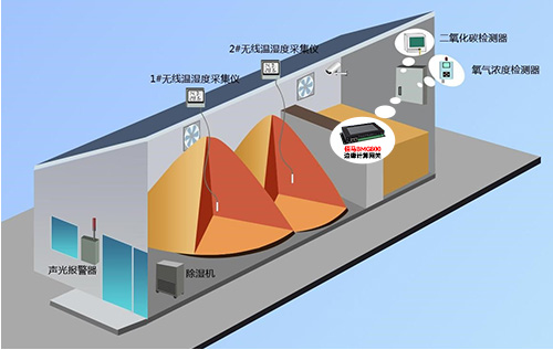 粮库设施长期使用过程中存在复杂的安全隐患和管理难点，而借助边缘计算网关，可实现对粮库环境和设备的精细化感知、智能预警和集中管理，能够有效提升粮库安防能力和管理效率，助力建设现代化的高水平智慧粮库。