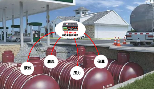 智慧加油站储油安全建设中，佰马BM-A6系列AI算法边缘网关凭借高算力、丰富AI算法、工业级稳定优势，实现储油全场景管控。其可接入多类传感器，实时监控储油罐液位、温度等状态，管控输油管道压力、流量，看护输油泵供电线路，识别过载、短路等异常。打通预警联动闭环，助力油站实现智能化安全升级。