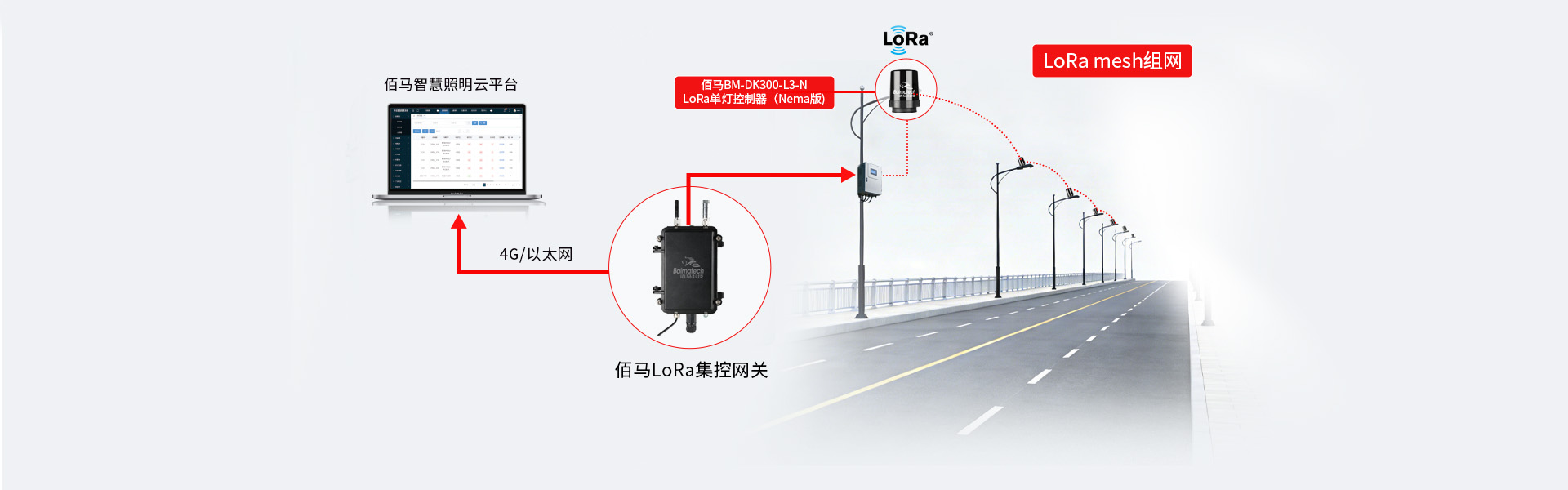 LoRa 通信自组网中继