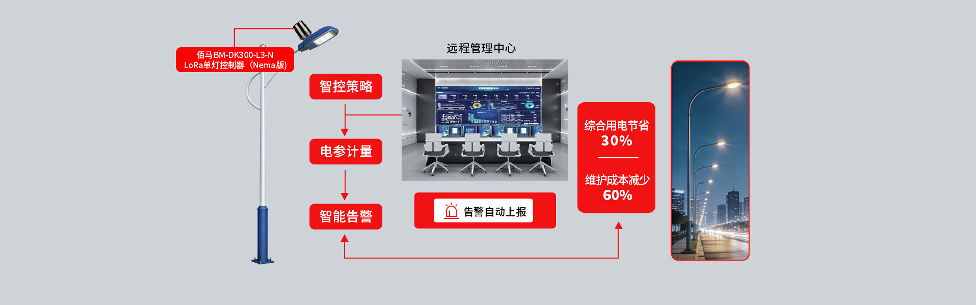 LoRa（NEMA）单灯控制器节电能力
