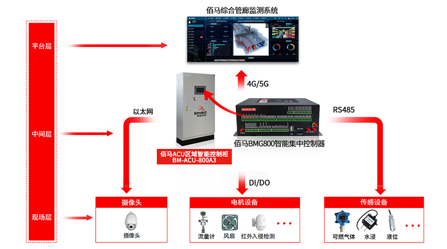 智慧管廊监测体系.jpg