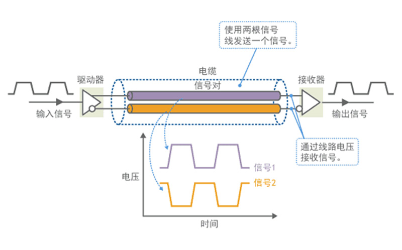 差分信号原理.jpg 差分信号原理.jpg
