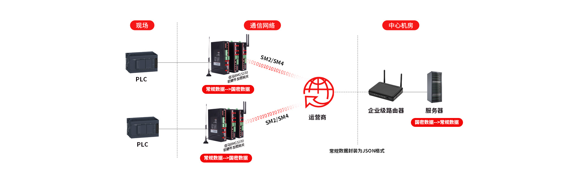 网关本地国密加密方案