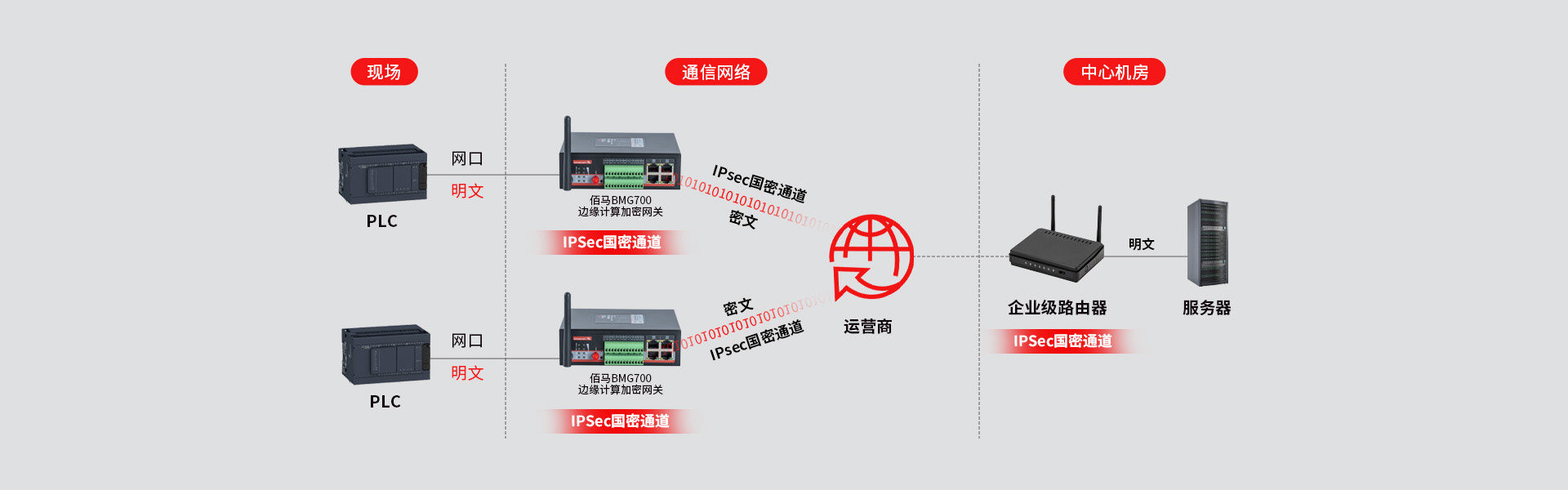 IPsec国密通道加密方案
